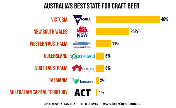 AUSTRALIA’S BEST STATE FOR CRAFT BEER 
