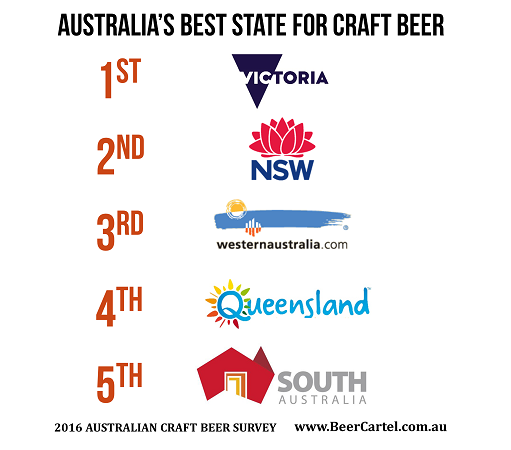 Australia's best state for craft beer