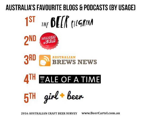Australia’s Favourite Blogs & Podcasts (By Usage)