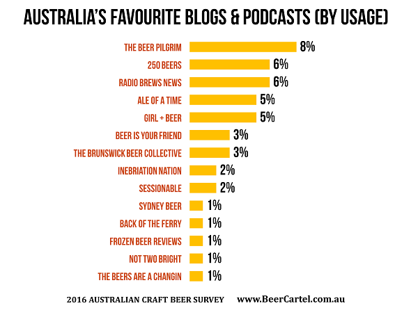 AUSTRALIA’S FAVOURITE CRAFT BEER NEWS WEBSITE (BY USAGE)
