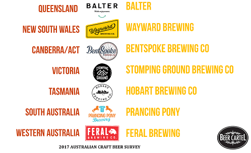 Australia's Best Craft Brewery