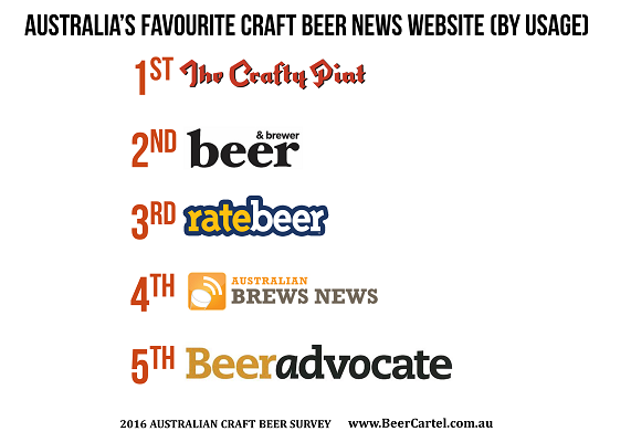 Australia's favourite craft beer news website (by usage)