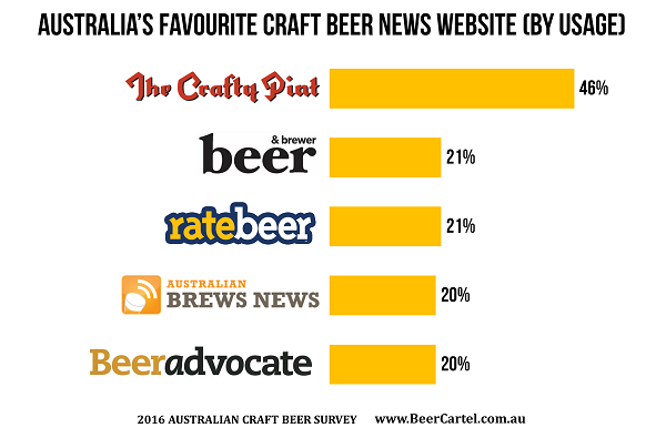 AUSTRALIA’S FAVOURITE CRAFT BEER NEWS WEBSITE (BY USAGE)