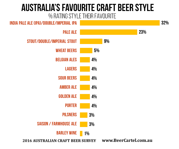 AUSTRALIA’S FAVOURITE CRAFT BEER STYLE