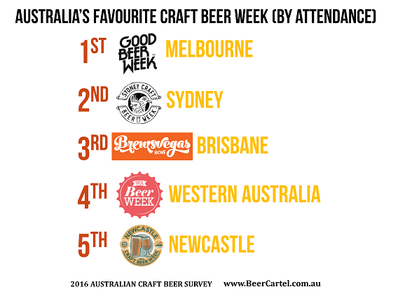 Australia's favourite craft beer week (by attendance)