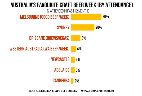 AUSTRALIA’S FAVOURITE CRAFT BEER WEEK (BY ATTENDANCE)