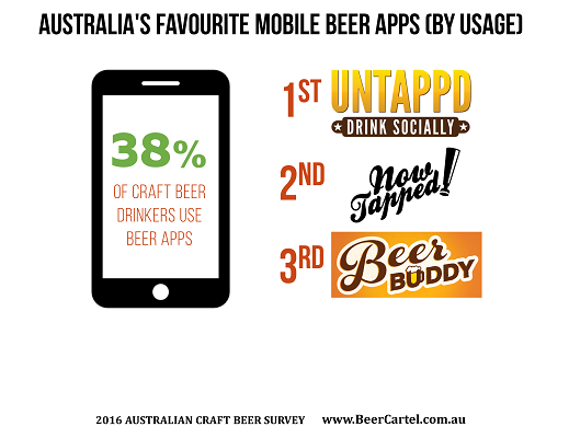Australia's favourite mobile beer apps (by usage)