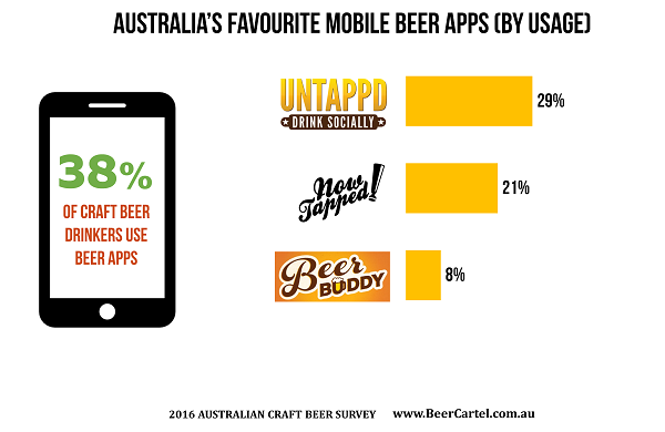 Australia's Favourite Mobile Beer App (By Usage)