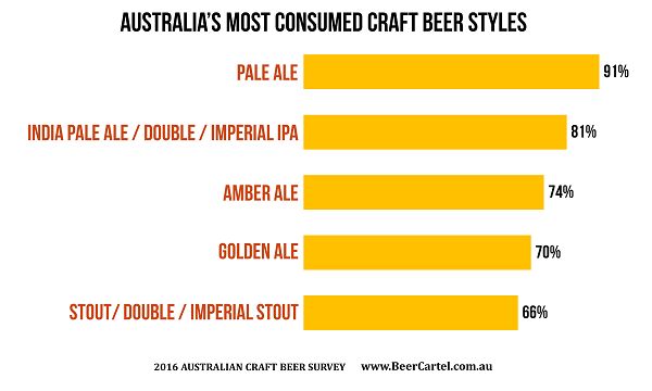 Australia's most consumed craft beer styles