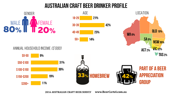 Australian Craft Beer Drinker Profile