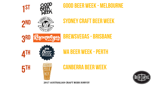 Australia's Favourite Craft Beer Week