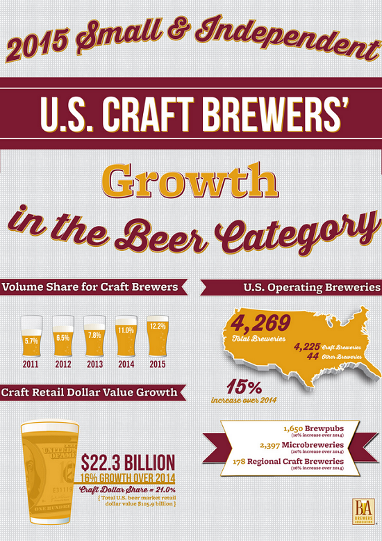 Brewers Association US Craft Brewers Growth in the Beer Category
