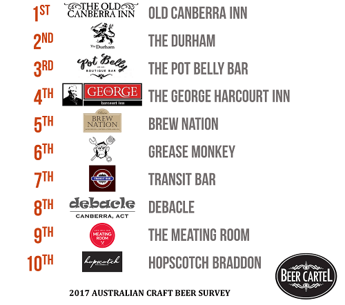 Canberra's Best Craft Beer Bars/Pubs