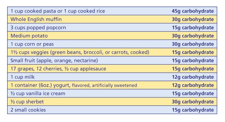 Amount of Carbohydrates in Everyday Food
