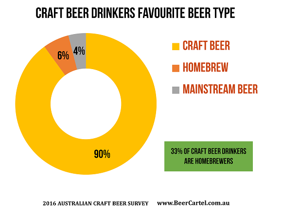 Craft beer drinkers favourite beer type