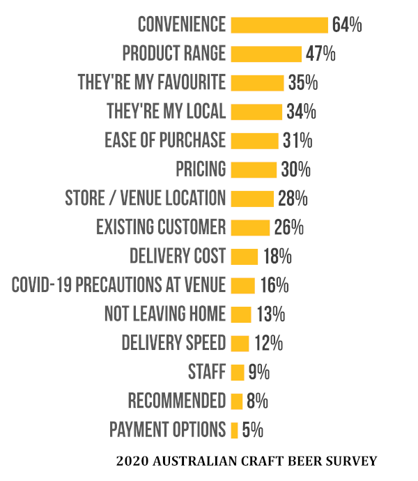 Key Factors To Where Beer Was Purchased During Peak COVID-19 (Apr-May '20)