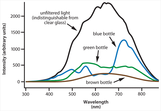 Light Absorption by Glass Colour