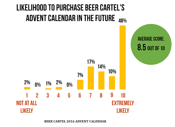 Advent Calendar Survey Results