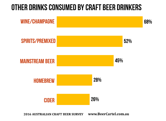 Other drinks consumed by craft beer drinkers