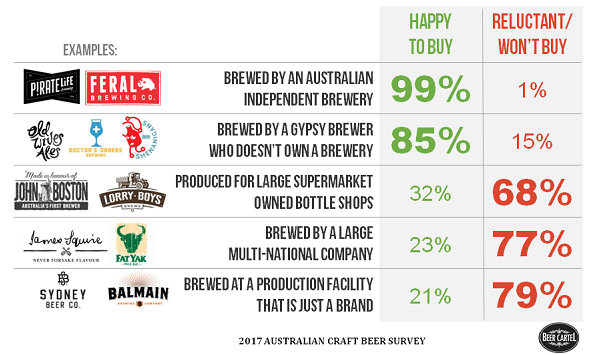 Willingness to Buy ‘Craft Beer’ by Ownership Type