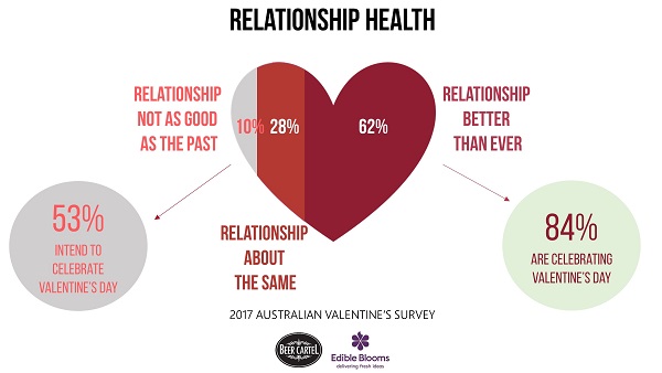 Relationship Health of Couples
