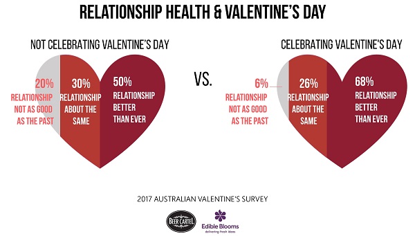 Relationship Health & Valentine's Day