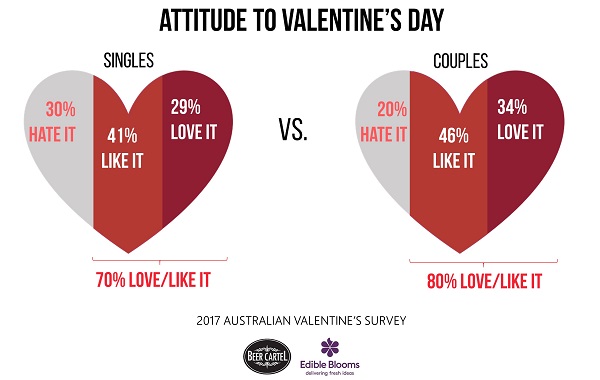 Singles vs Couples - Attitude to Valentine's Day