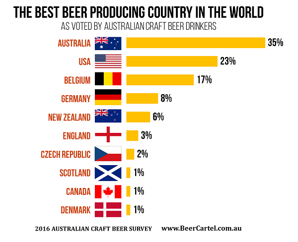 The Best Beer Producing Country in the World