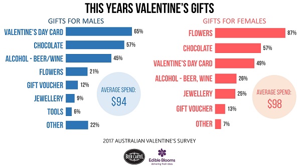 This Years Valentine's Gifts