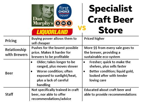 Specialist Craft Beer Store vs Dan Murphys