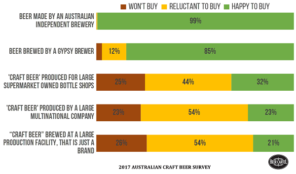 Willingness to Buy ‘Craft Beer’ by Ownership Type 
